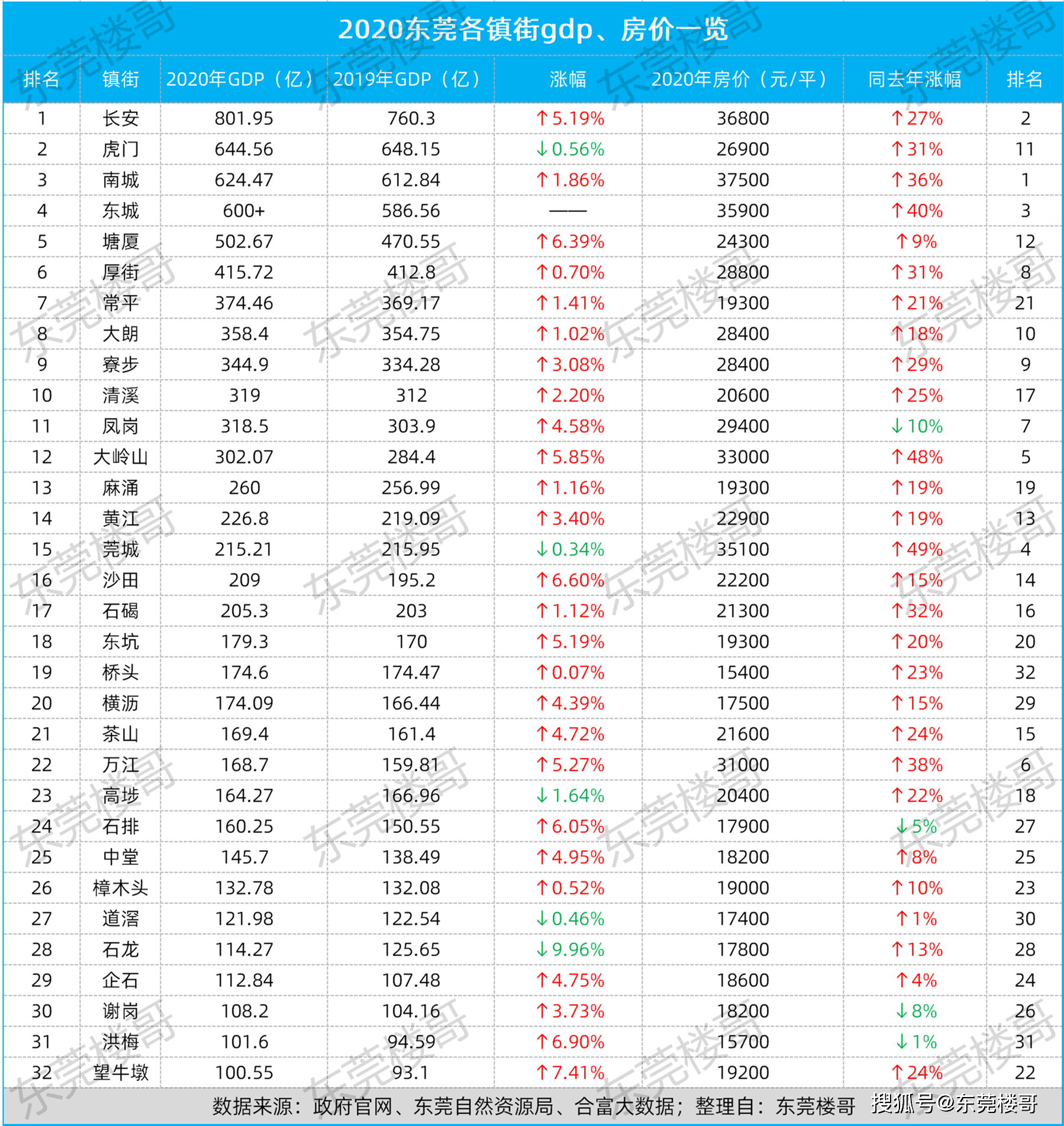 去年房價漲幅32%的石碣,東莞人還應該入手嗎?