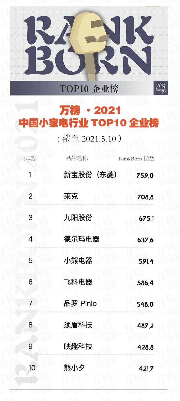 聚享游万榜·2021中国小家电行业TOP10企业榜(图3)