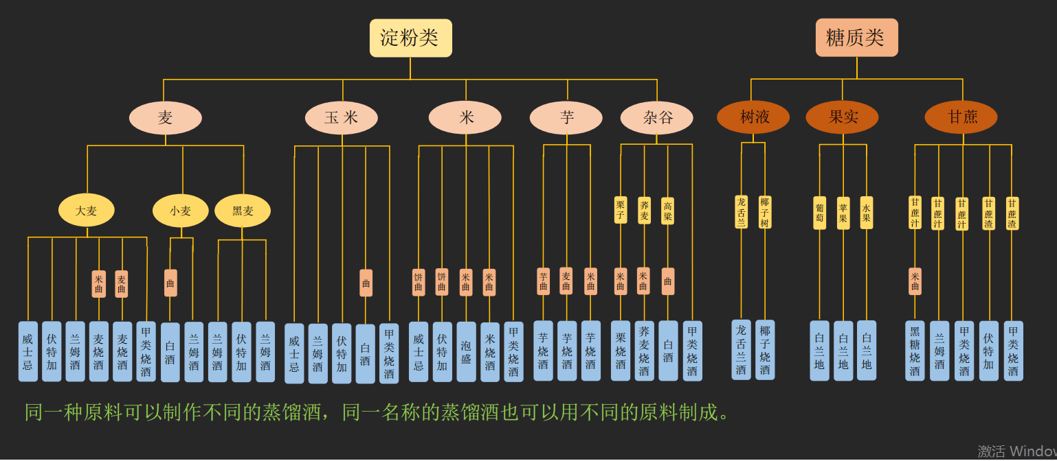 世界蒸馏酒和烧酒原料的分类日本蒸馏酒的发展史蒸馏酒的历史发展史