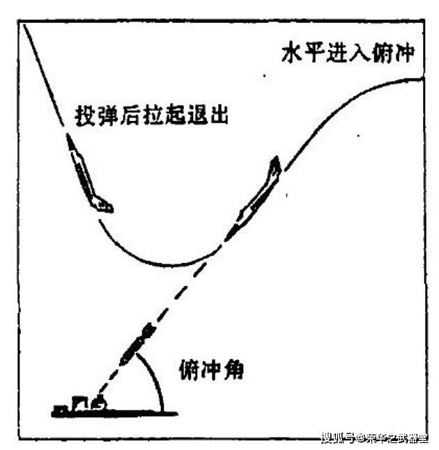 俯冲轰炸下滑轰炸:飞机在向下倾斜以直线等速飞行投下炸弹.