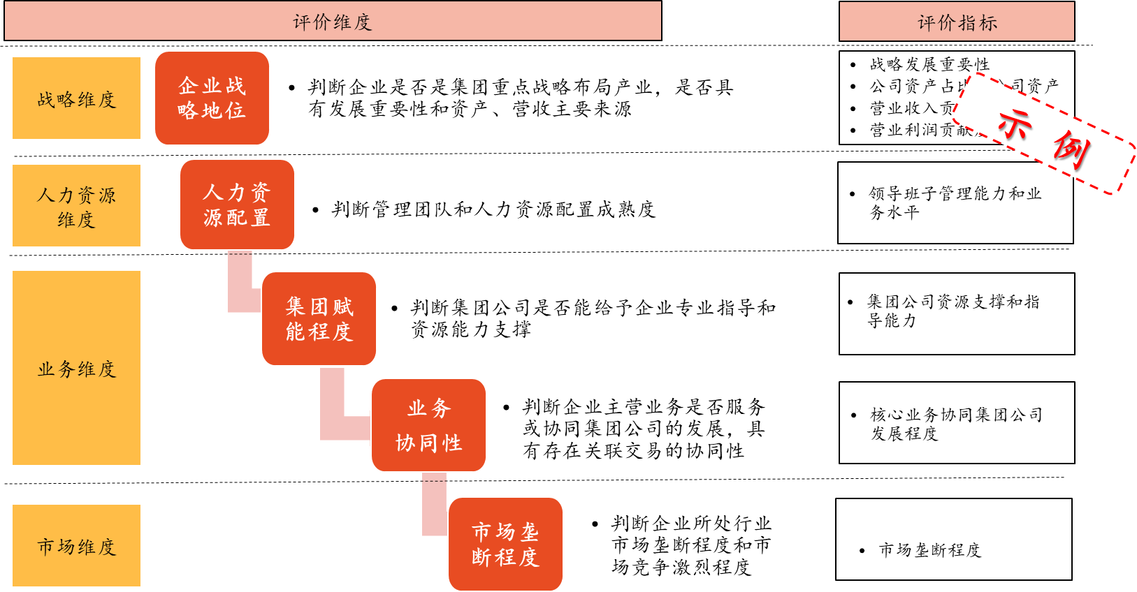 第三步,結合集團實際確定評估模型維度.