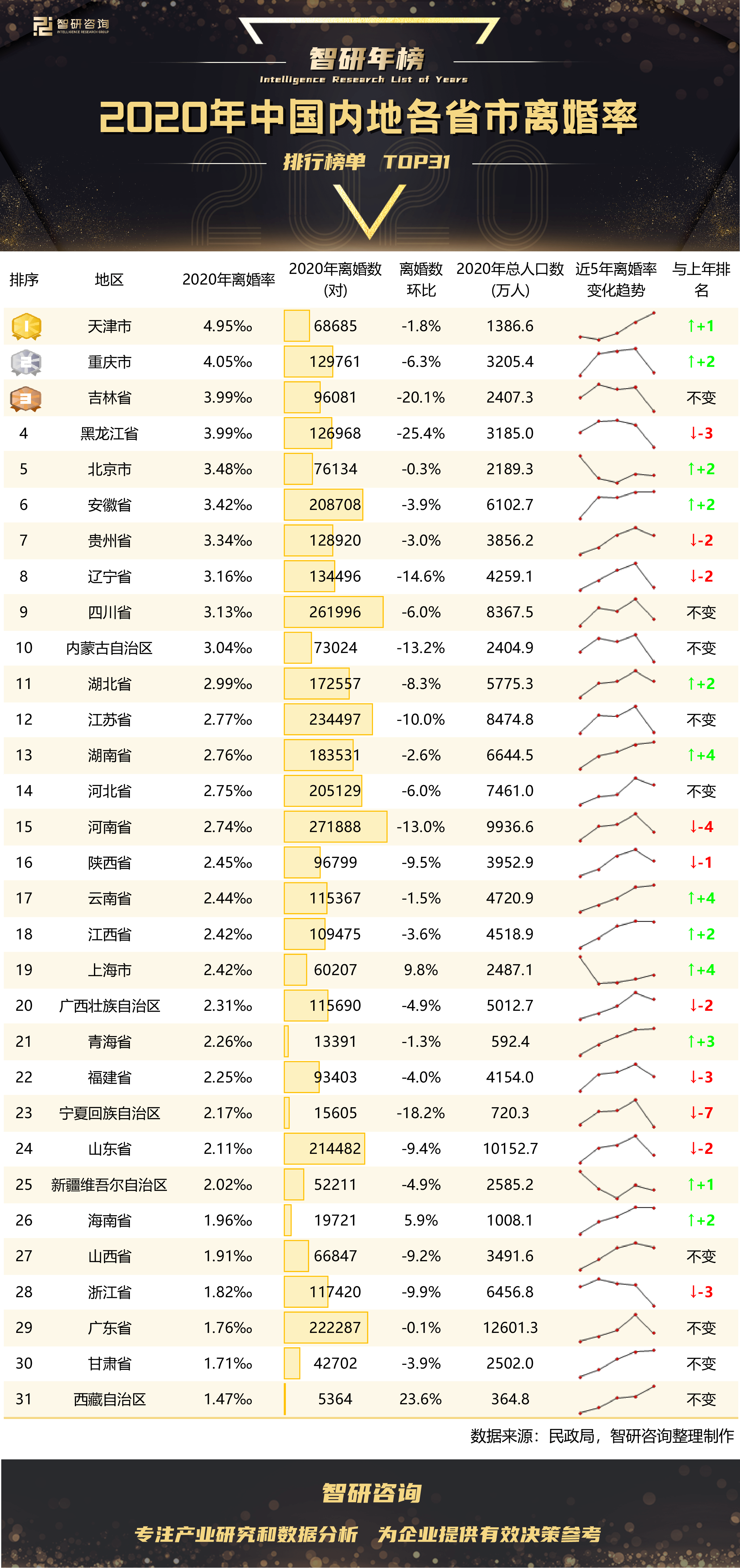 离婚率排行_2020年中国内地省市离婚率排行榜:天津市离婚率最高(附年榜TOP...