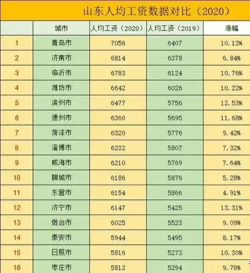 城市人均工资排名_省会城市人均gdp排名