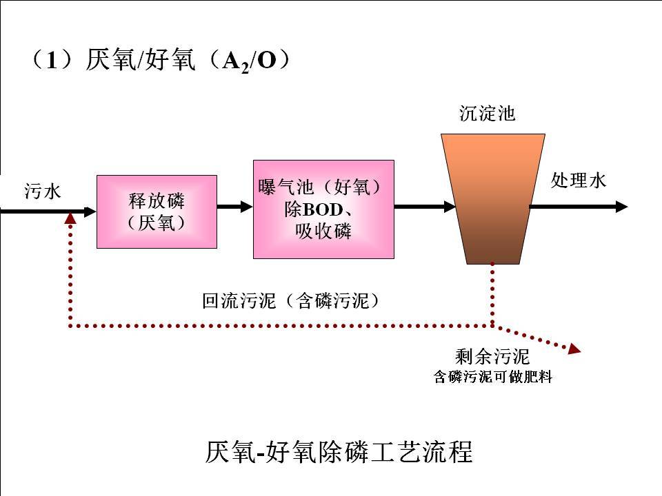 厌氧和好氧技术的联合运用