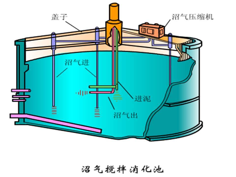 厌氧池工作原理结构图图片