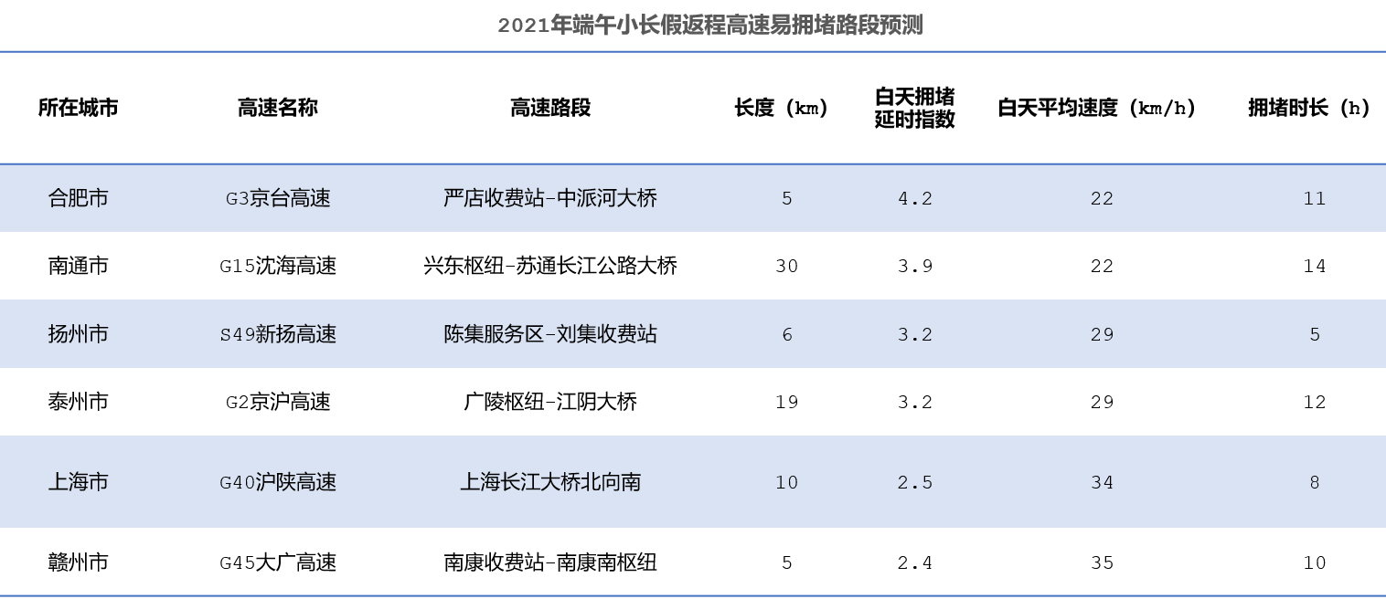 《高德地图端午出行预测：错峰出行意识明显 小长假前一日或将最堵》