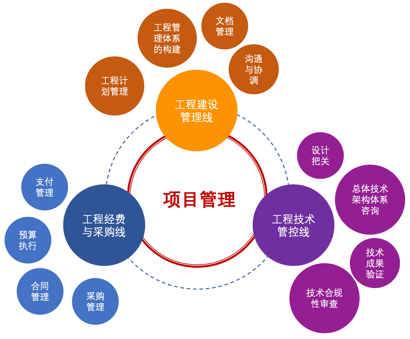 智慧工程建设管理架构_传统