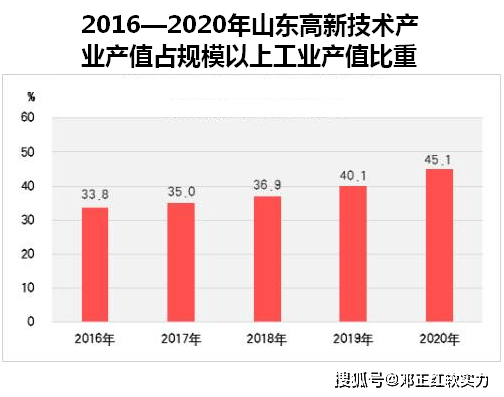 2021山东省人口_山东省2021综合评价多少人报名 通过率是多少 附近三年报考人次