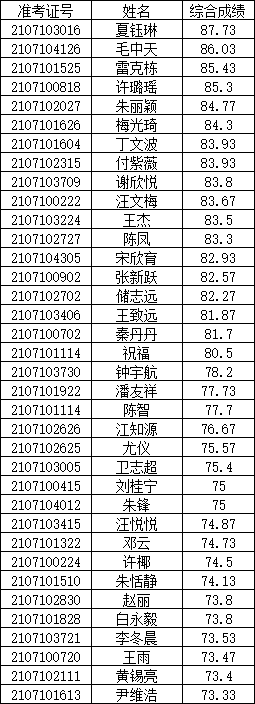 2021年金寨农村商业银行员工招聘拟录用人员名单公示