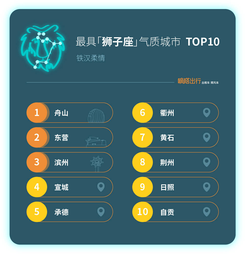 《嘀嗒顺风车“十二星座气质城市” 出炉 首份端午节出游人文指南》