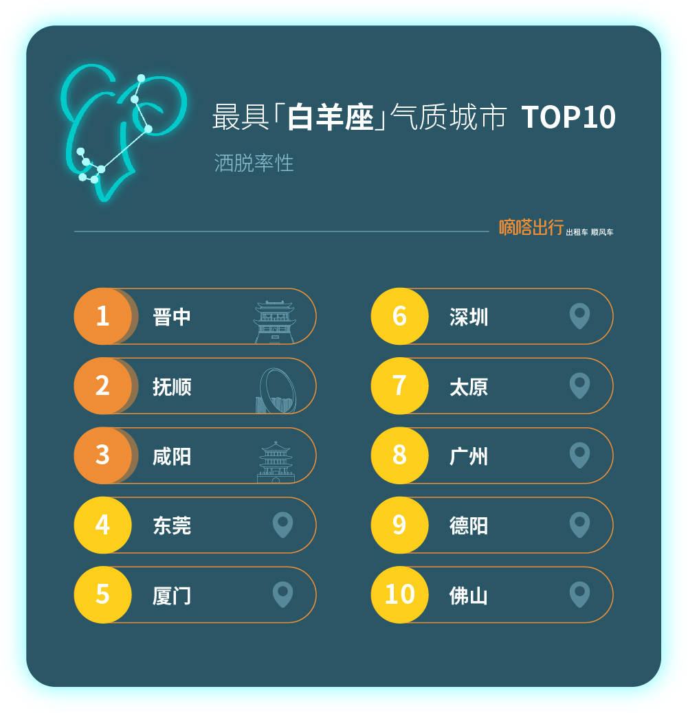 《嘀嗒顺风车“十二星座气质城市” 出炉 首份端午节出游人文指南》