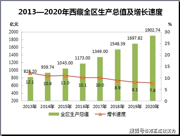 2021年西藏gdp_29省份立下GDP增长目标 湖北海南 10(2)