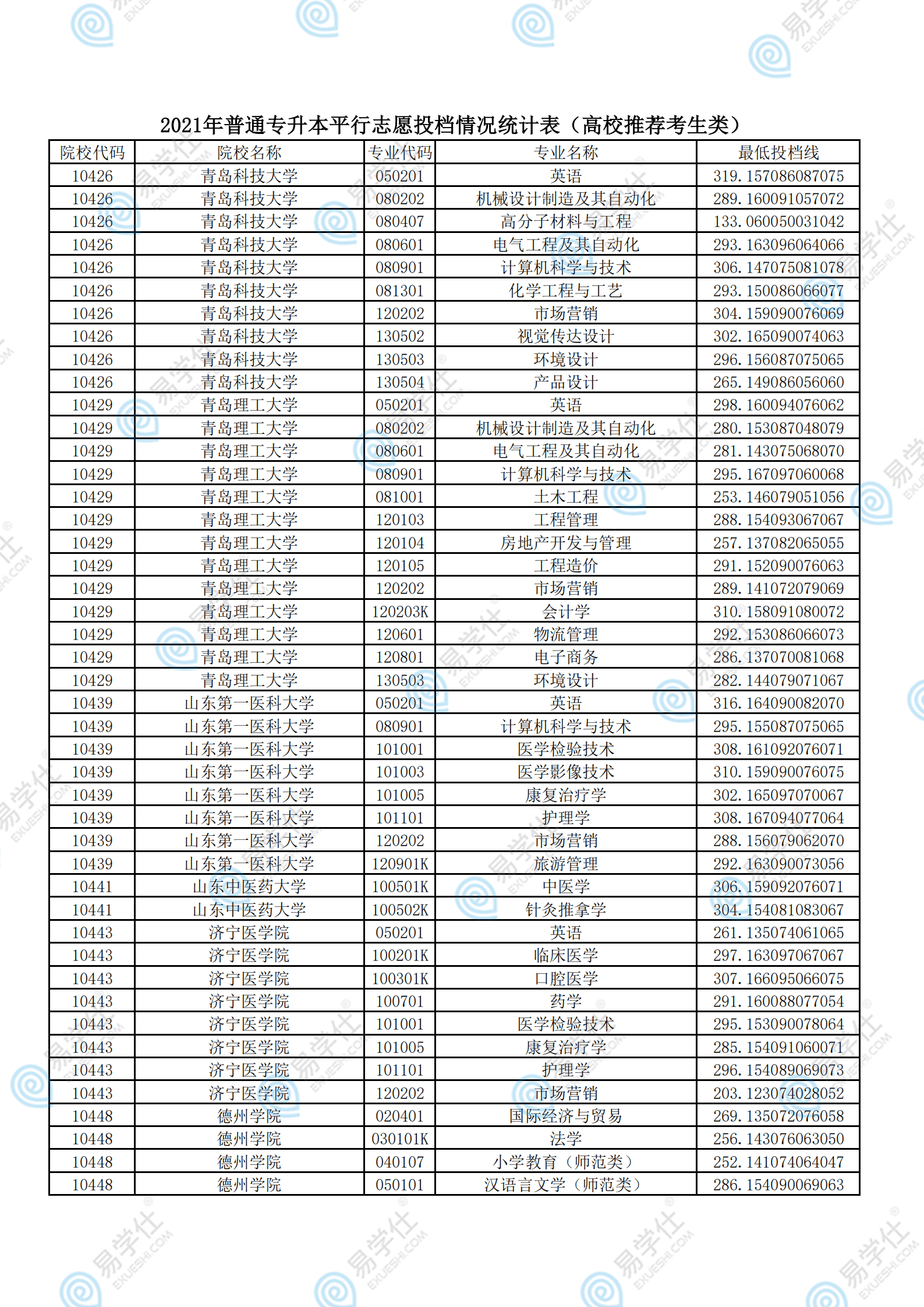 考试|2021年山东专升本各院校录取分数线汇总！