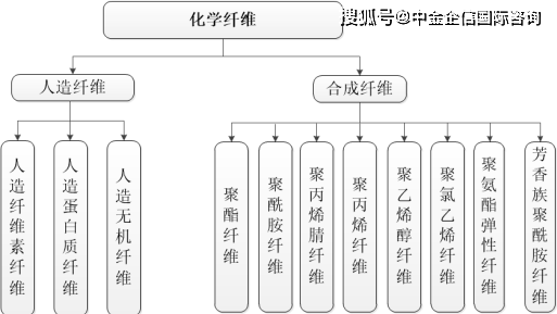 21年全球及中国聚酯纤维行业全产业结构市场规模分析及投资战略可行性评估 化学纤维