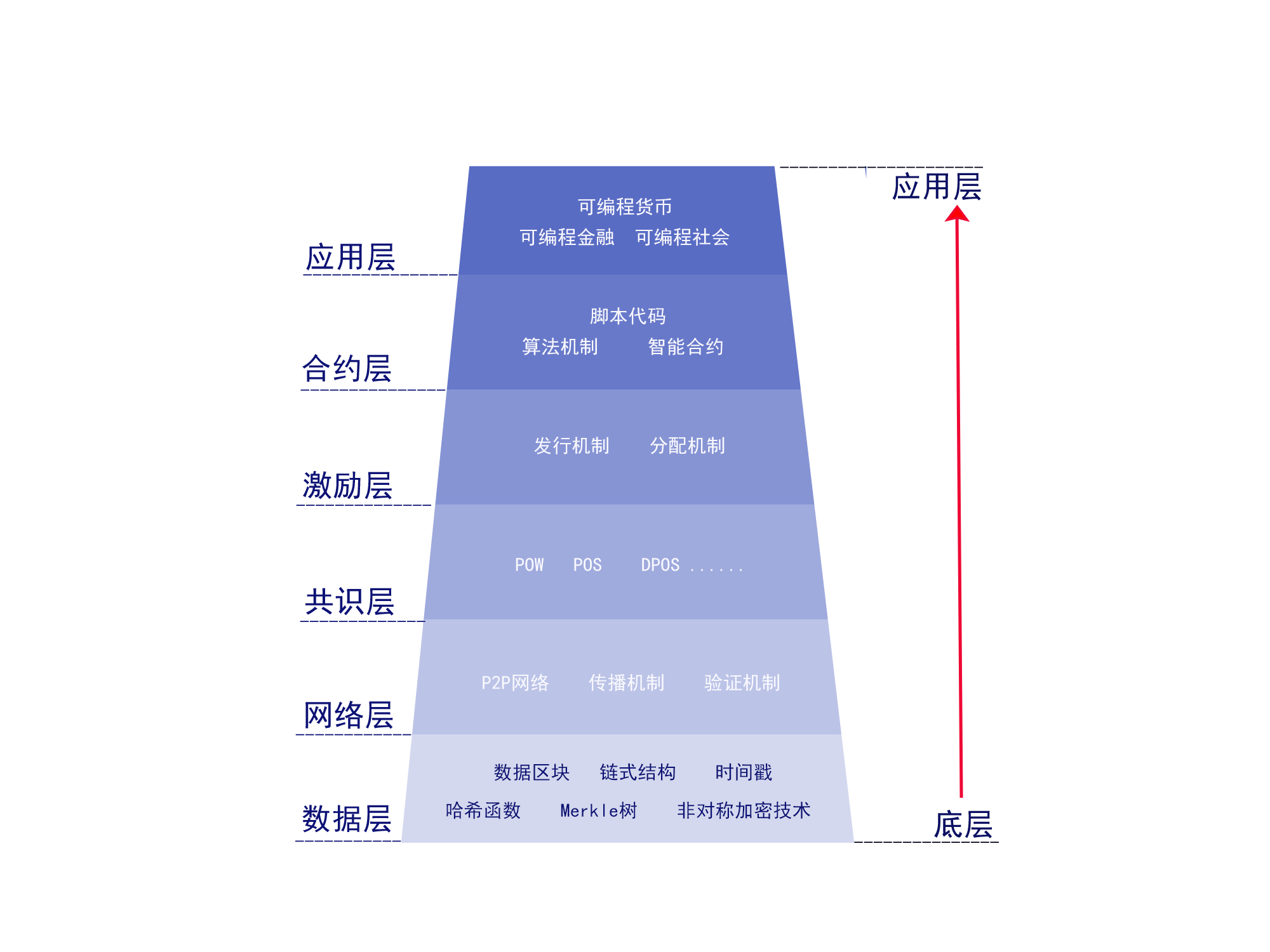 看懂区块链的网络层,了解存储流程