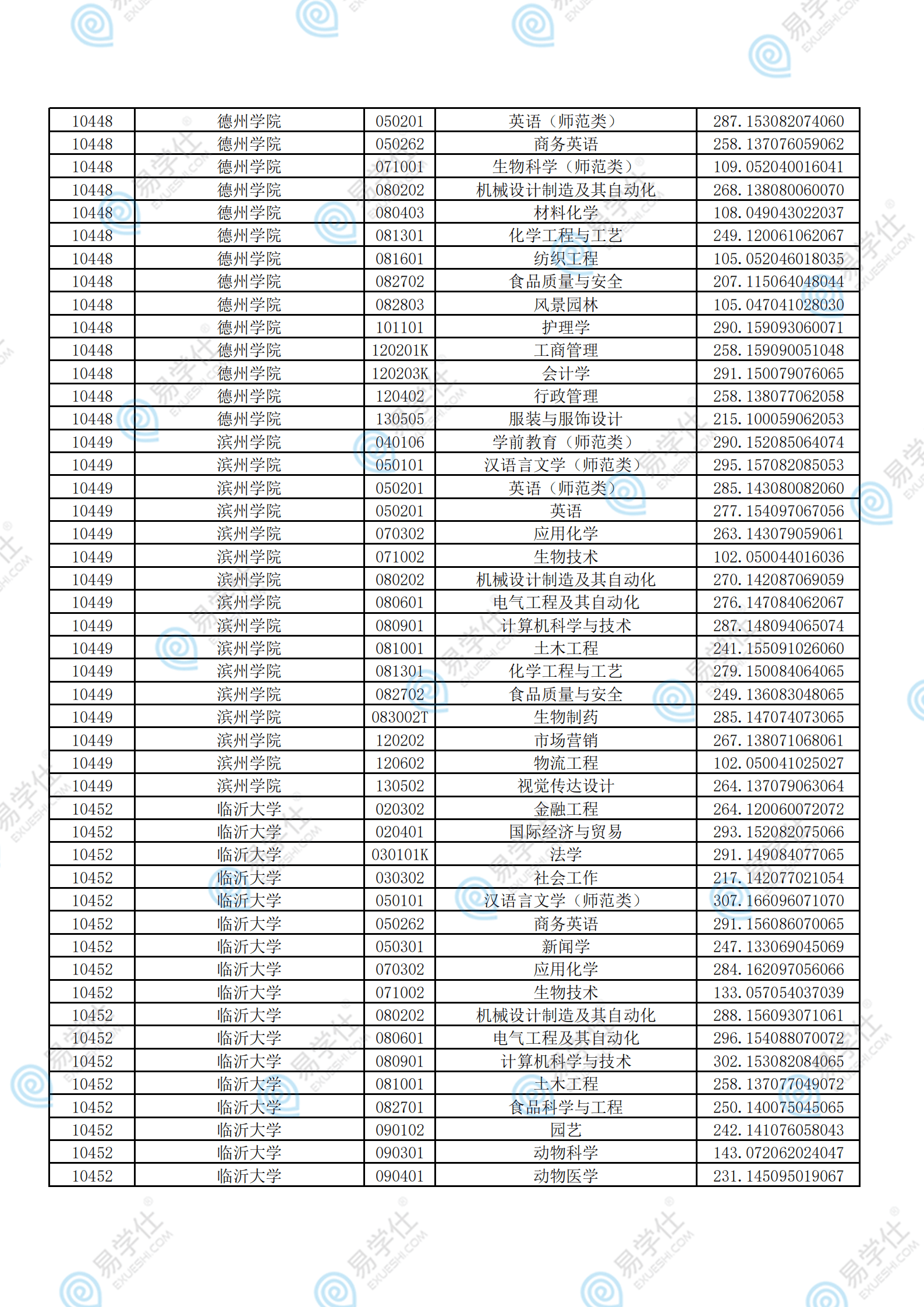 考试|2021年山东专升本各院校录取分数线汇总！