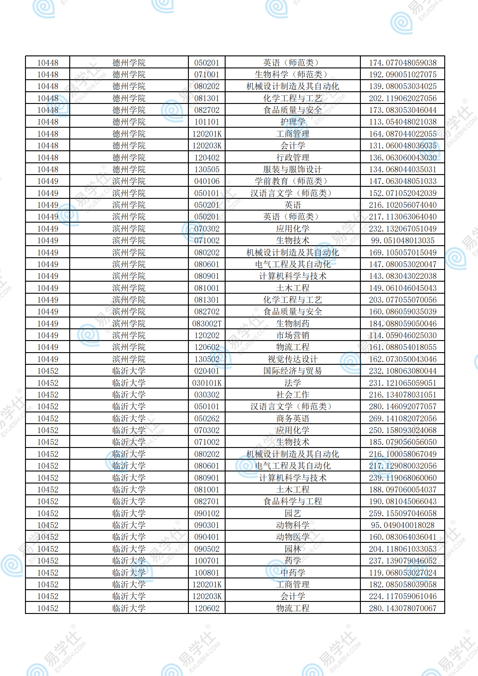 考试|2021年山东专升本各院校录取分数线汇总！