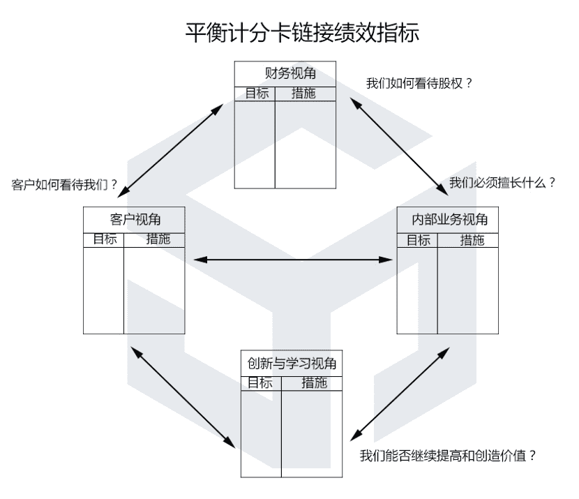 平衡計分卡允許管理者從四個重要的角度來看待業務.