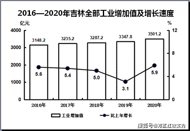 吉林省2021年gdp值_吉林长春与福建厦门的2021年上半年GDP谁更高(3)