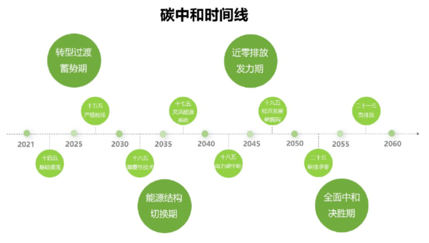 碳中和碳达峰时间图片