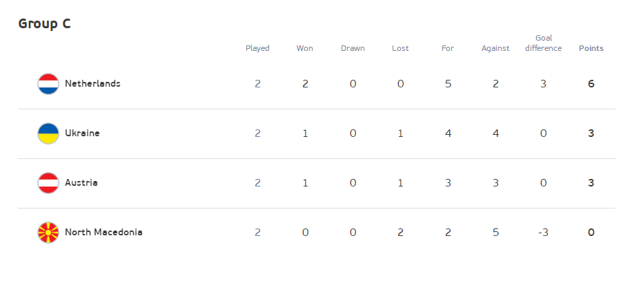 欧洲杯C组积分榜：荷兰锁定头名 北马其顿成首支出局队_奥地利