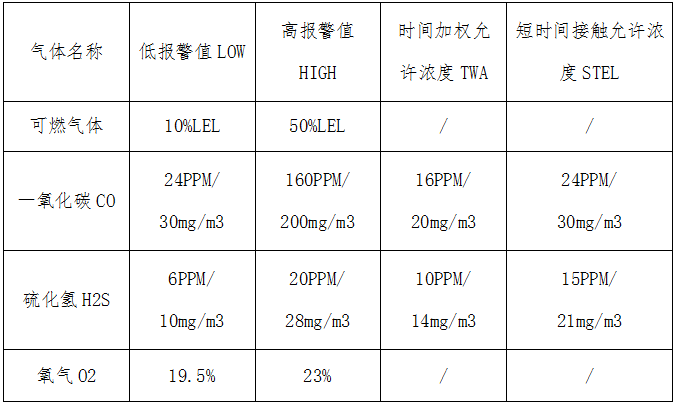 常用气体检测仪报警值设定标准深圳东日瀛能