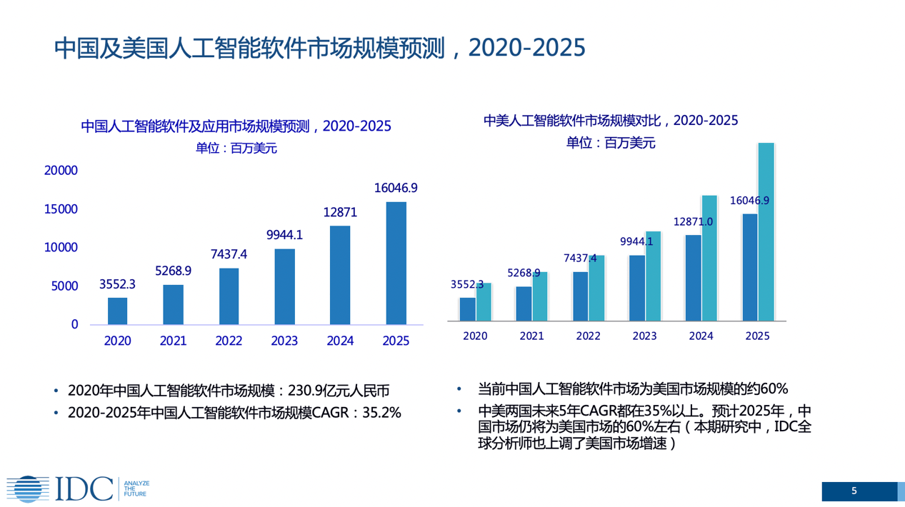 IDC：中国AI软件市场约为美国六成，NLP领域百度优势明显_手机搜狐网