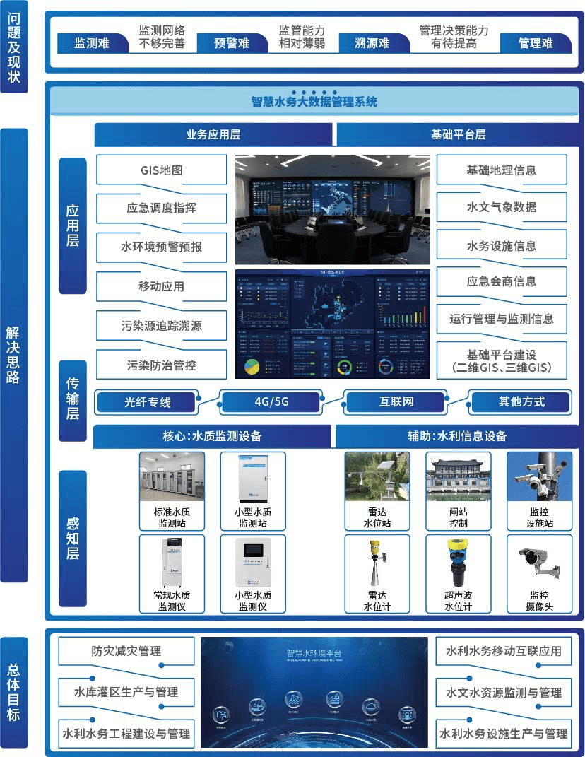 三,方案構成 智慧水務工程主要設計內容包括信息採集系統建設,網絡