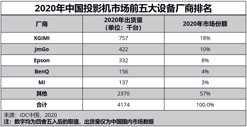 用户|不断提升智能投影易用性，极米H3S让观影更便捷