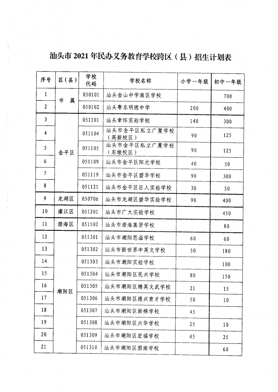 汕头聿怀实验学校小学一年级跨区(县)招生140名,初中一年级跨区(县)