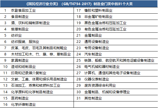 【1】國統局製造業pmi調查涉及製造業的31個行業大類,樣本企業有3000