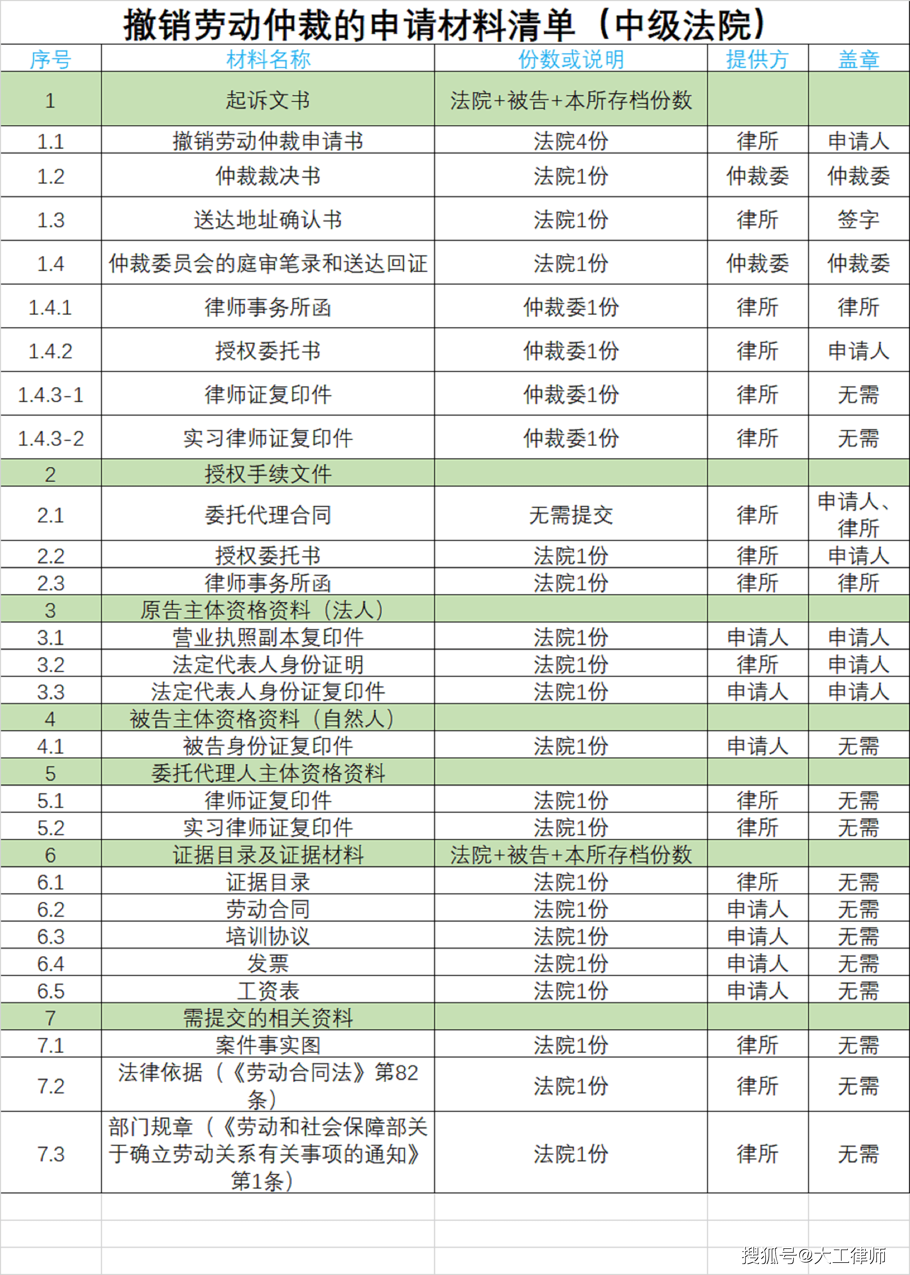 四,撤销劳动仲裁的申请材料清单三,劳动纠纷起诉材料清单在提交给法院