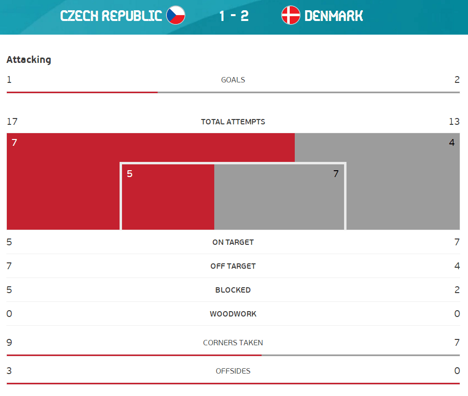全场数据：捷克射门数略高于丹麦 控球率近五五开_希克