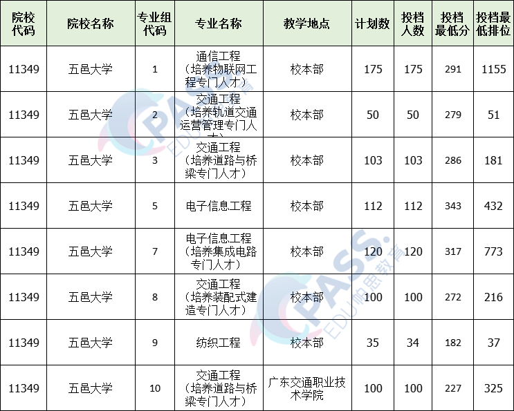 華南農業大學珠江學院廣州科技職業技術大學韓山師範學院廣東理工學院