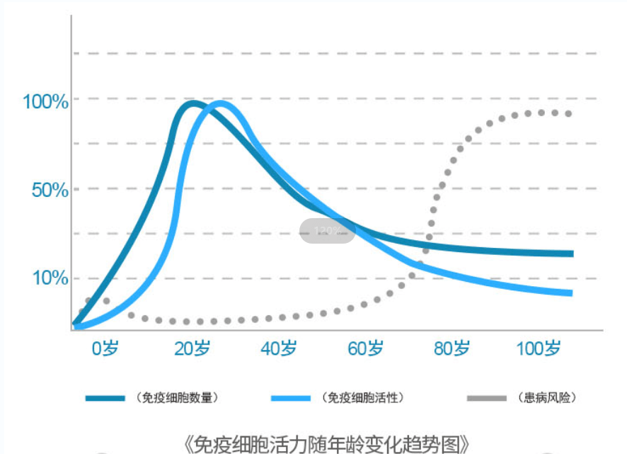 免疫细胞存储为生命银行充值