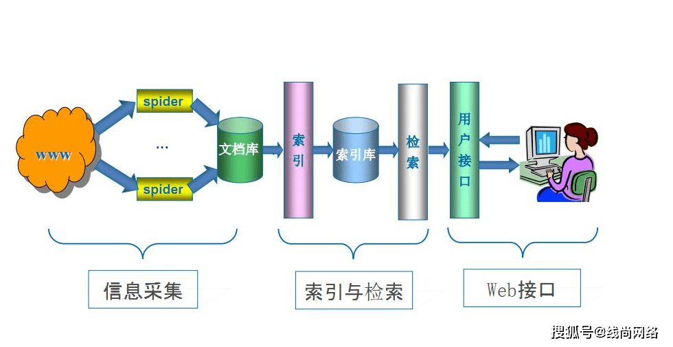 搜索引擎的原理和特点是什么?