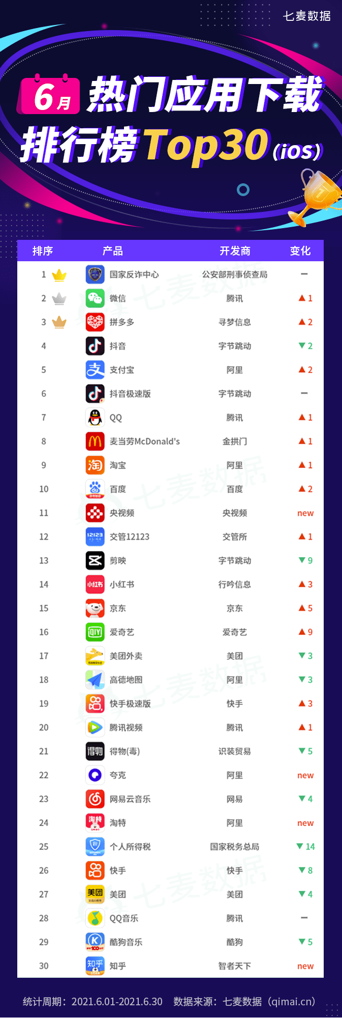 社交网站排行_6月热门应用排行榜:阿里反超腾讯;社交App「比心」一枝独秀