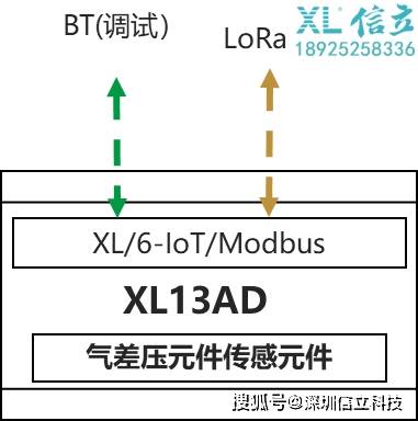 LoRa|XL13AD无线风差压传感器的选型和应用