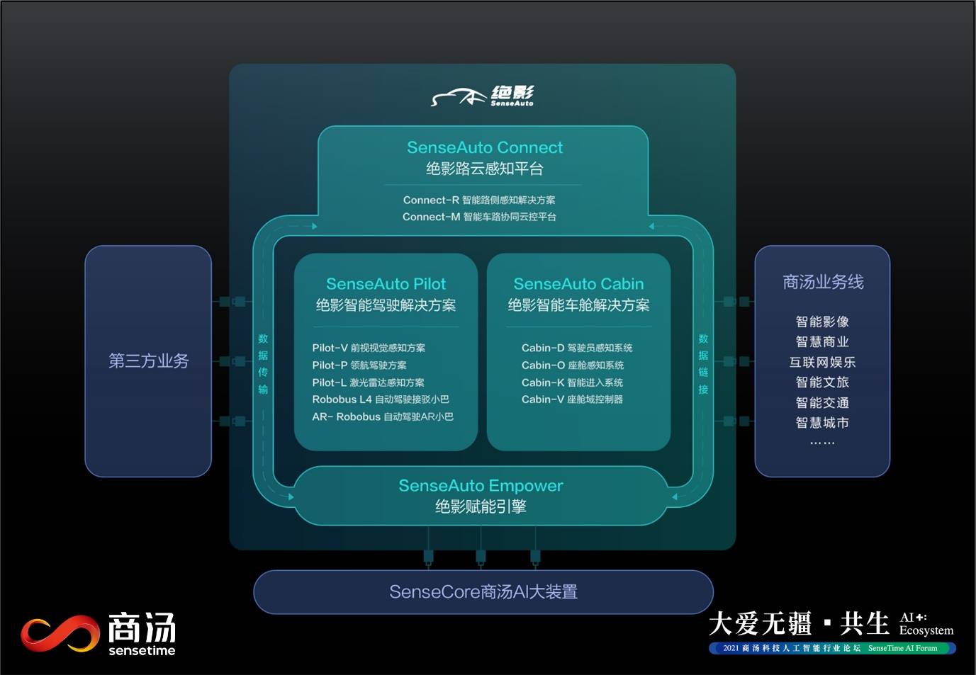 《商汤科技发布SenseAuto绝影完整布局，开放赋能共创智能汽车产业生态》