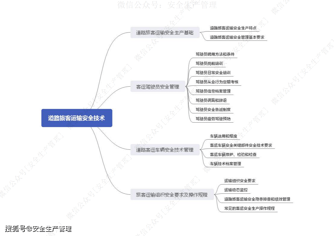 2021注册安全工程师《道路交通安全》思维导图
