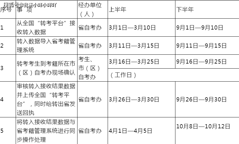 地区|自考可以改成考吗？