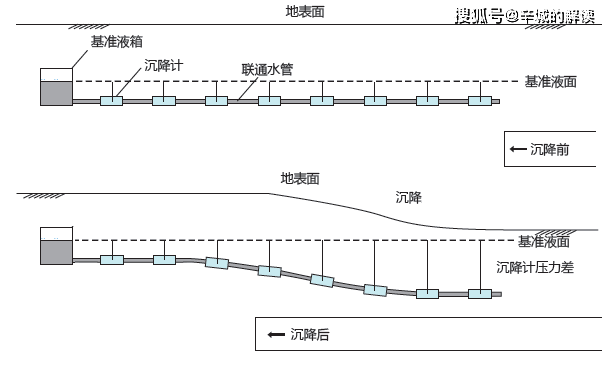 路基地面沉降监测技术方案看完这个再做决定