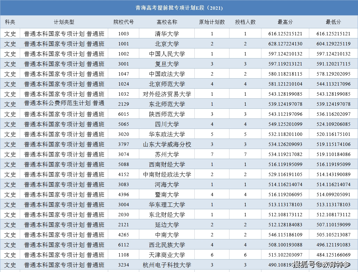 原創2021青海提前批分數線582分錄取清華大學438分考生撿漏中山大學