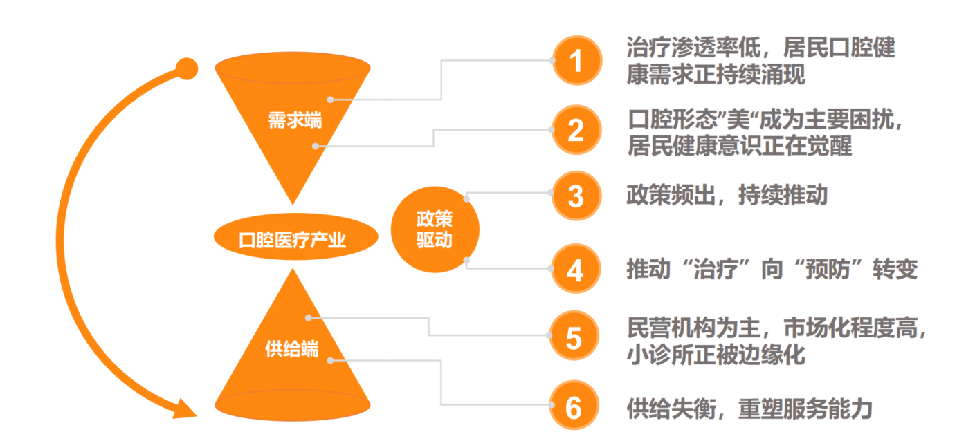 互聯網口腔平臺雲看牙,打破傳統商業模式解析_醫療