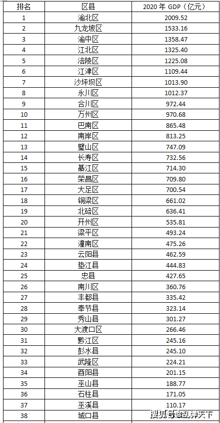 2021年重庆市各区县GDP排名_重庆各区县人口数据及2020年GDP排名
