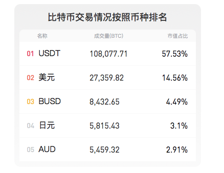 usdt佔比特幣交易比重約為57.53%