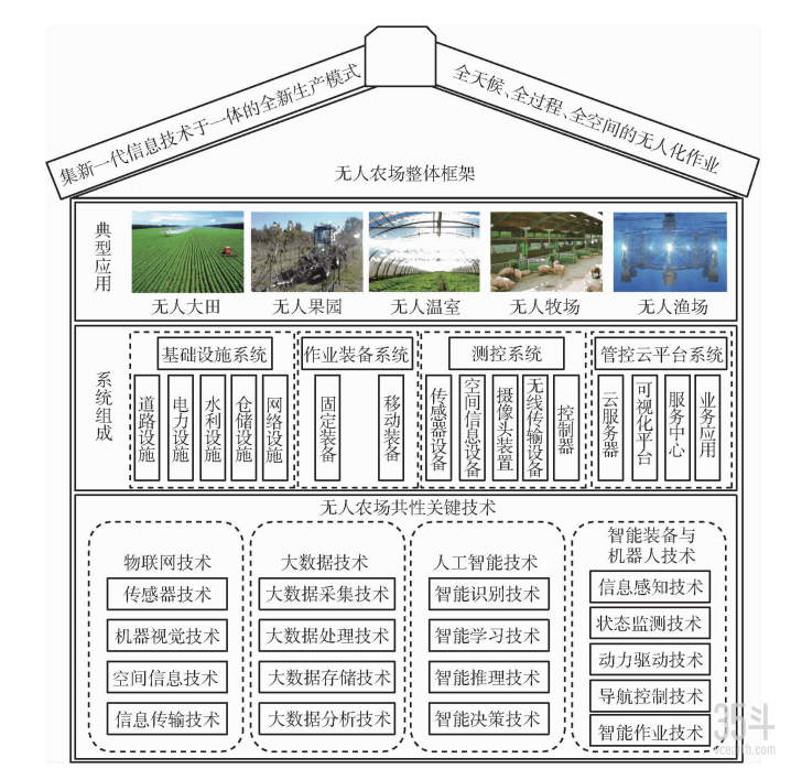 21家海外無人農場相幹公司盤點，4大場景解決智慧農業關鍵問題 科技 第2張