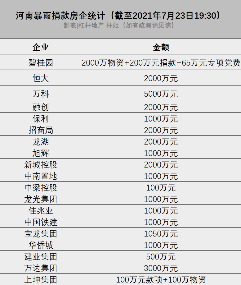 近3亿元百强房企支援河南最新捐款榜单