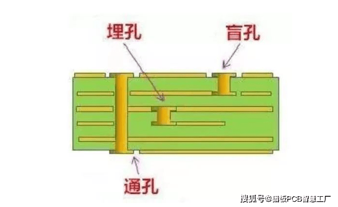 如果交期快还不能满足你,埋孔工艺,树脂塞