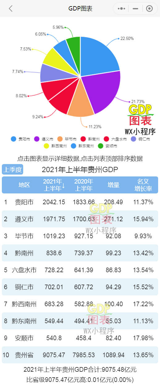 2021的gdp排行榜_2021年上半年贵州各市州GDP贵阳遵义排名第一第二安顺增速最快